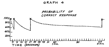Serrated forgetting curve from the Pimsleur Paper