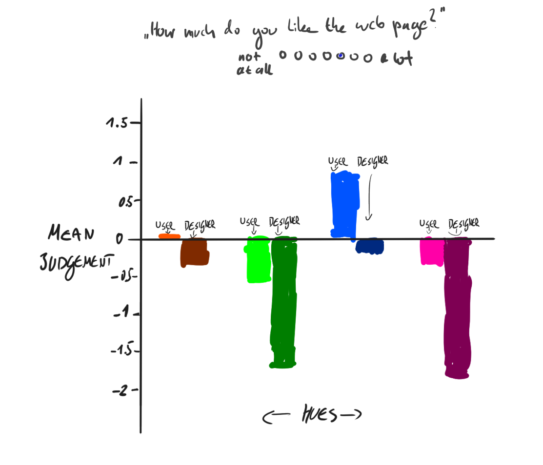 Bar plot showing the preference rating of web designers and users for websites in certain hues. Vast differences are visible. For example, on a scale from -3 to 3, user rate purple sites about -0.4 on average, while the average score for designers is around -1.7