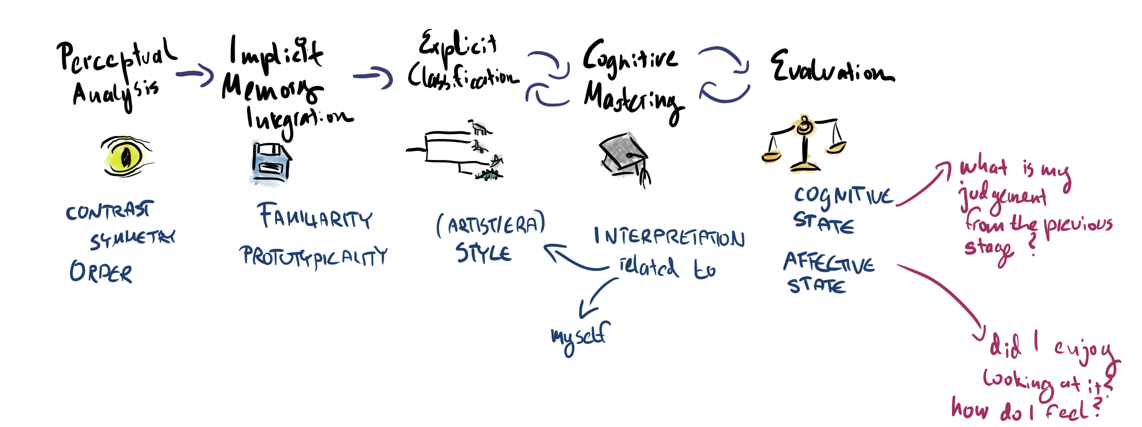 Simplified diagram of the five stages of Leder's model as described below