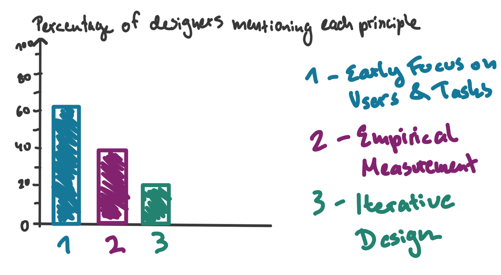 Sketched chart showing how many people mention each principle in their design approach: 62% mention Principle 1, 40% mention Principle 2, 20% mention Principle 3