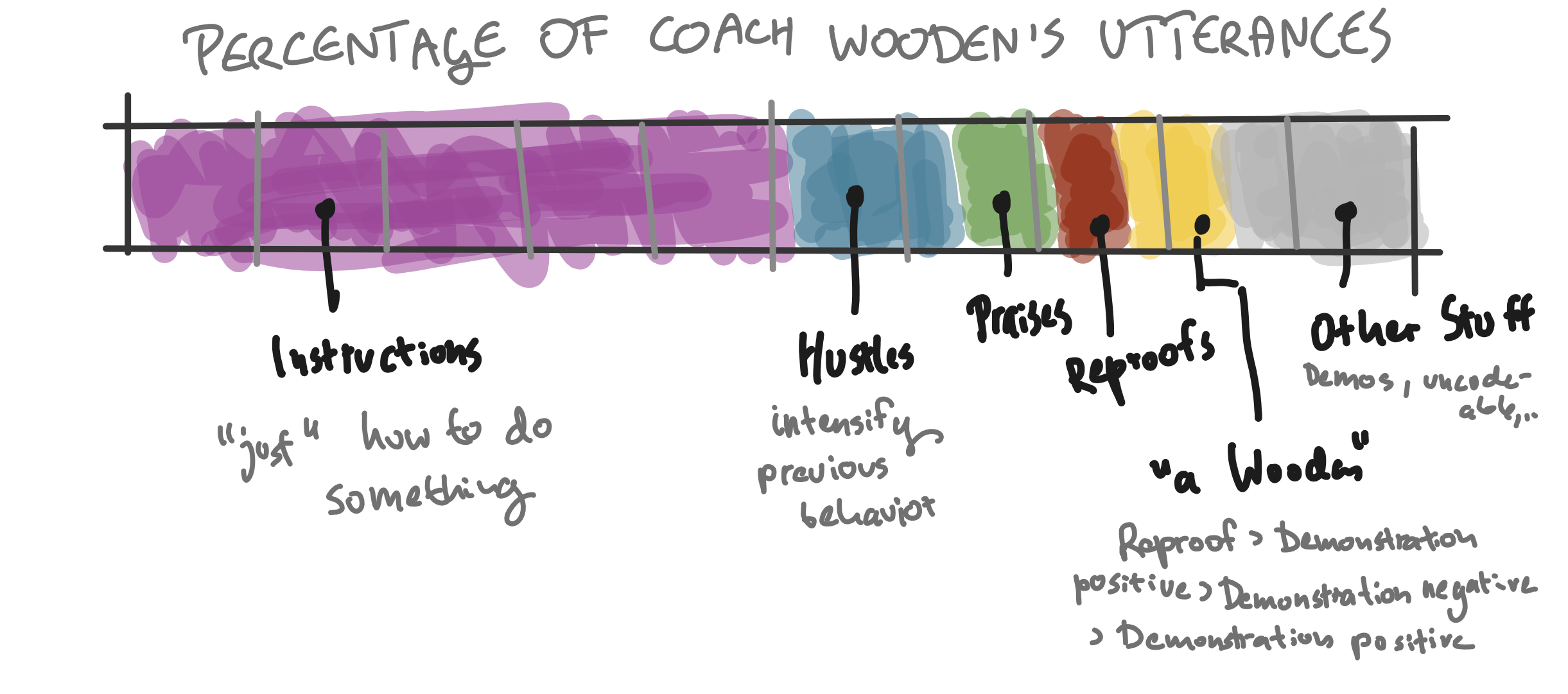 Sketched chart showing the percentages of different types of utterances by coach Wooden: Over 50% are instruction, 12% are 'hustles' intensifying previous behavior, praises and reproofs each account for 6%, and the 'Wooden', a sequence of reproof, positive modeling, negative modeling and positive modeling again has a share of about 8%.