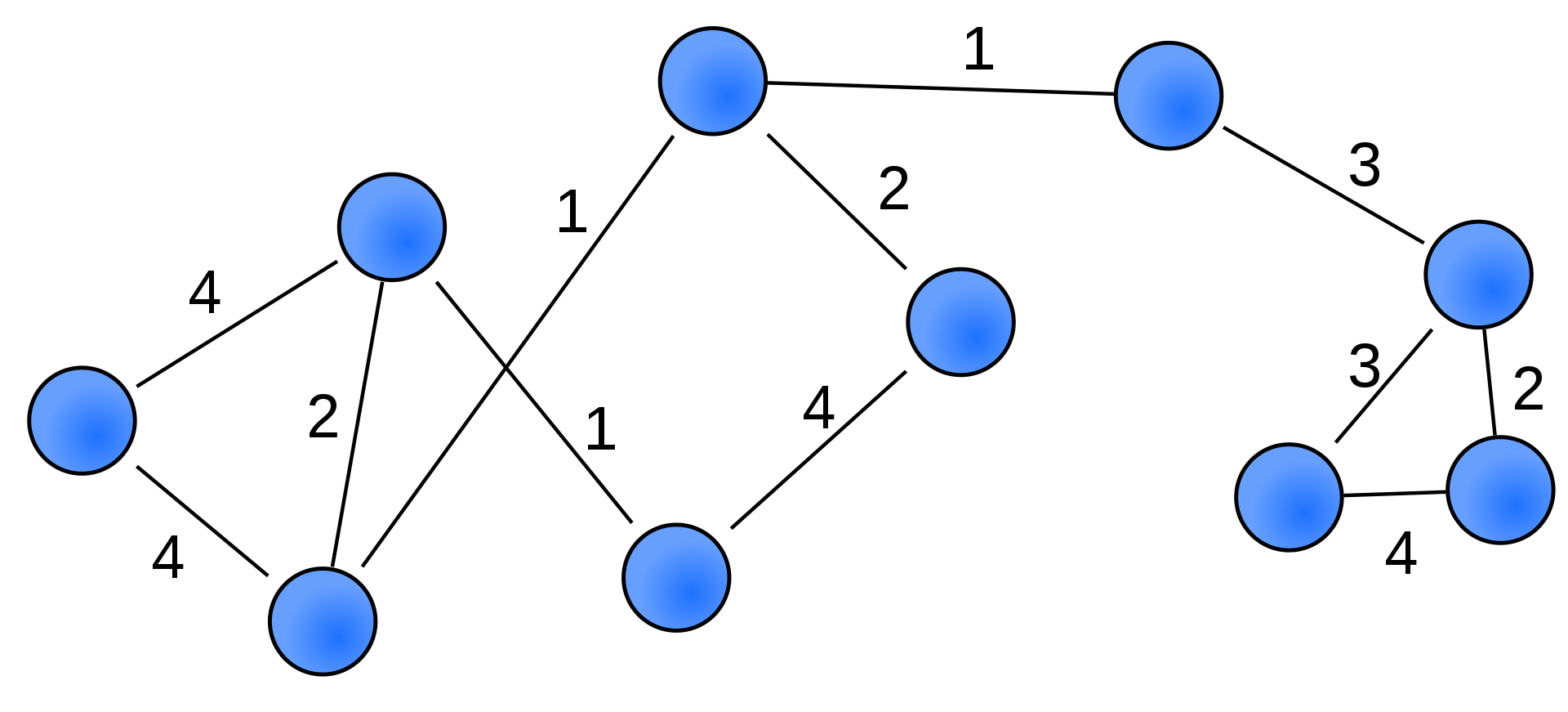 A visualization of a graph with several colored nodes. Some nodes are connected with lines which are labeled by numbers