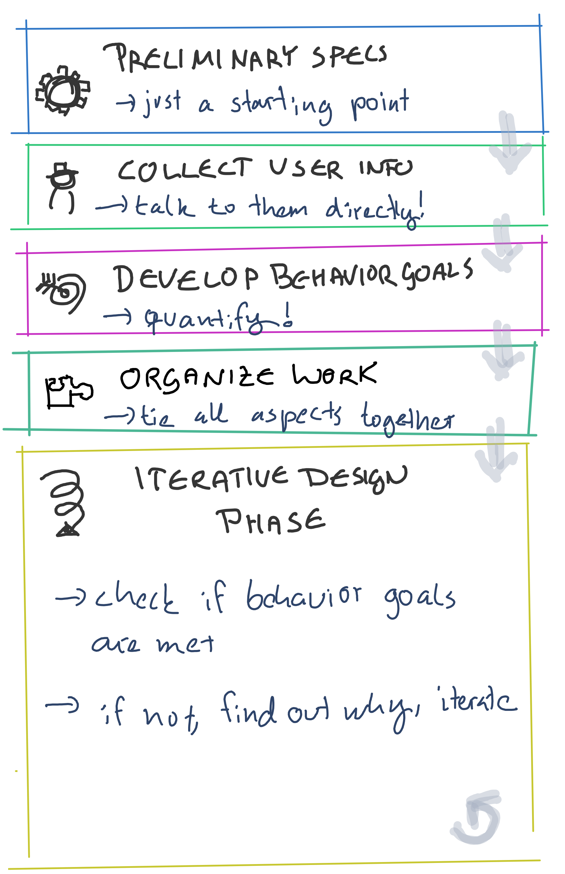 A diagram explaining the model: 5 boxes stacked on each other. Box 1: Preliminary Specs - just a starting point. Box 2: Collect User Info - talk to them directly. Box 3: Develop Behavior Goals - quantify! Box 4: Organize Work - tie all aspects together. Box 5: Iterative Design Phase - check if behavior goals are met, if not, find out why, iterate