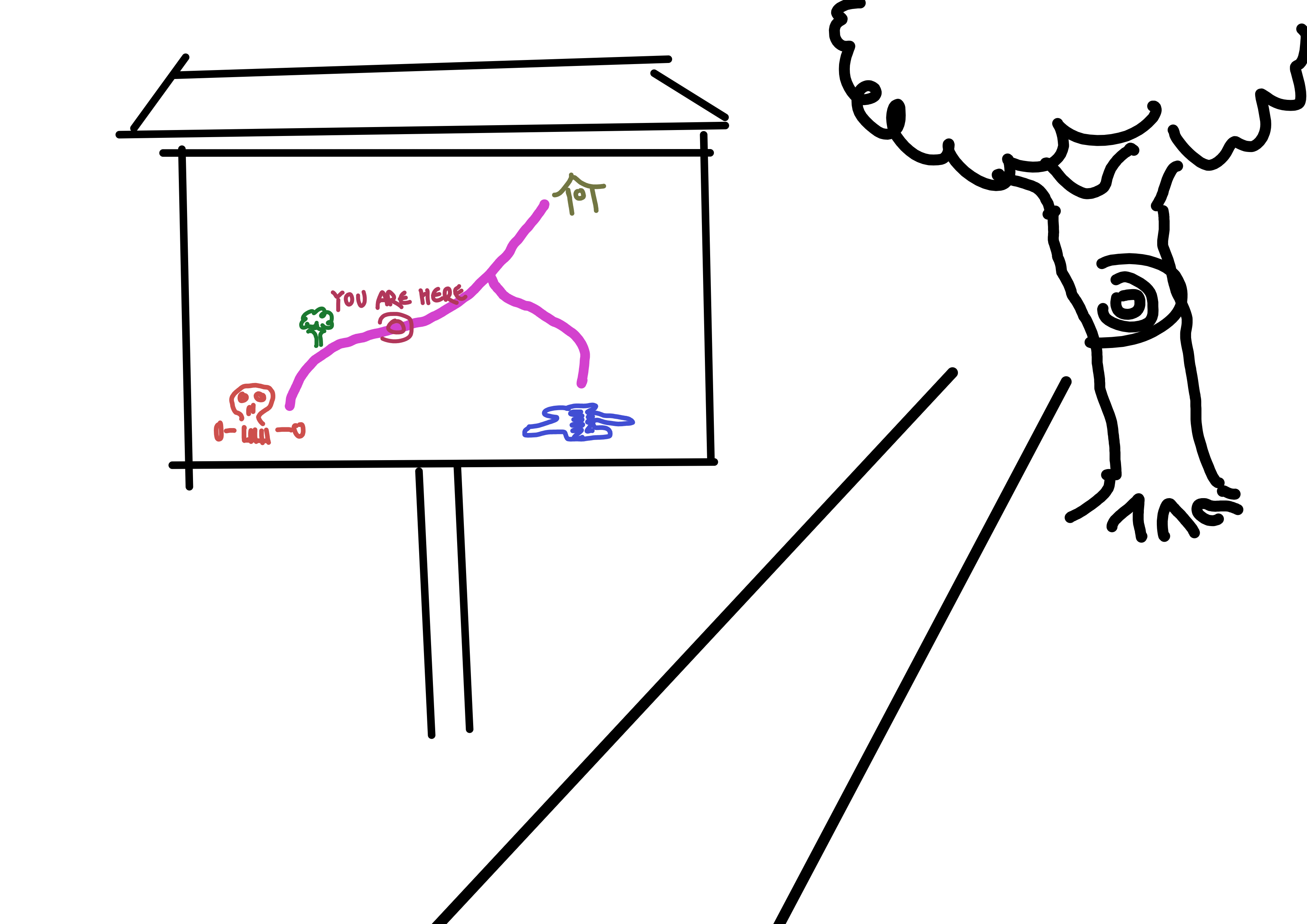 A sketch showing a straight trail with a map to the left and a tree to the right a little into the distance. The map shows two trails in a T-shape. The following icons are at the end of the trails: house, lake, skull. There is also a you-are-here marking on the trail, on the leg between the skull and the T-crossing. The tree to the right of the trail is also marked on the map, a bit towards the skull as measured from the YAH point.