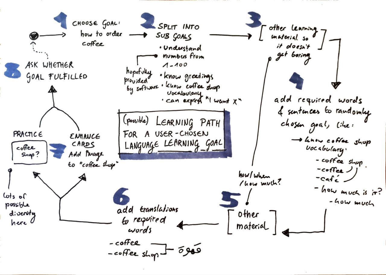 Exemplary Learning Journey For a Self-Motivated, Self-Started Learner-Defined Topic  