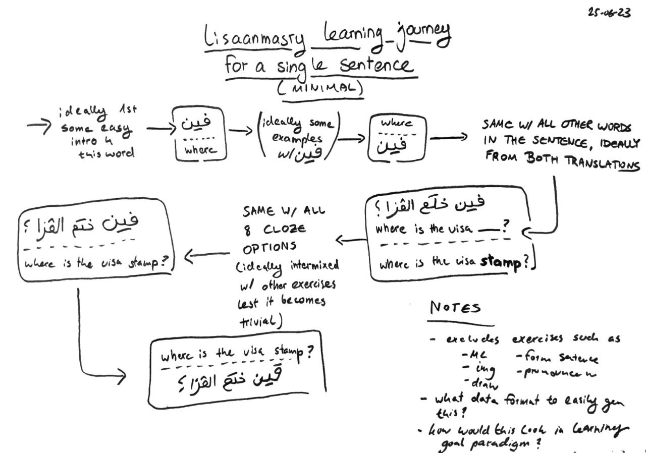 Possible Exercise Progression to Learn a Sentence In a Target Language