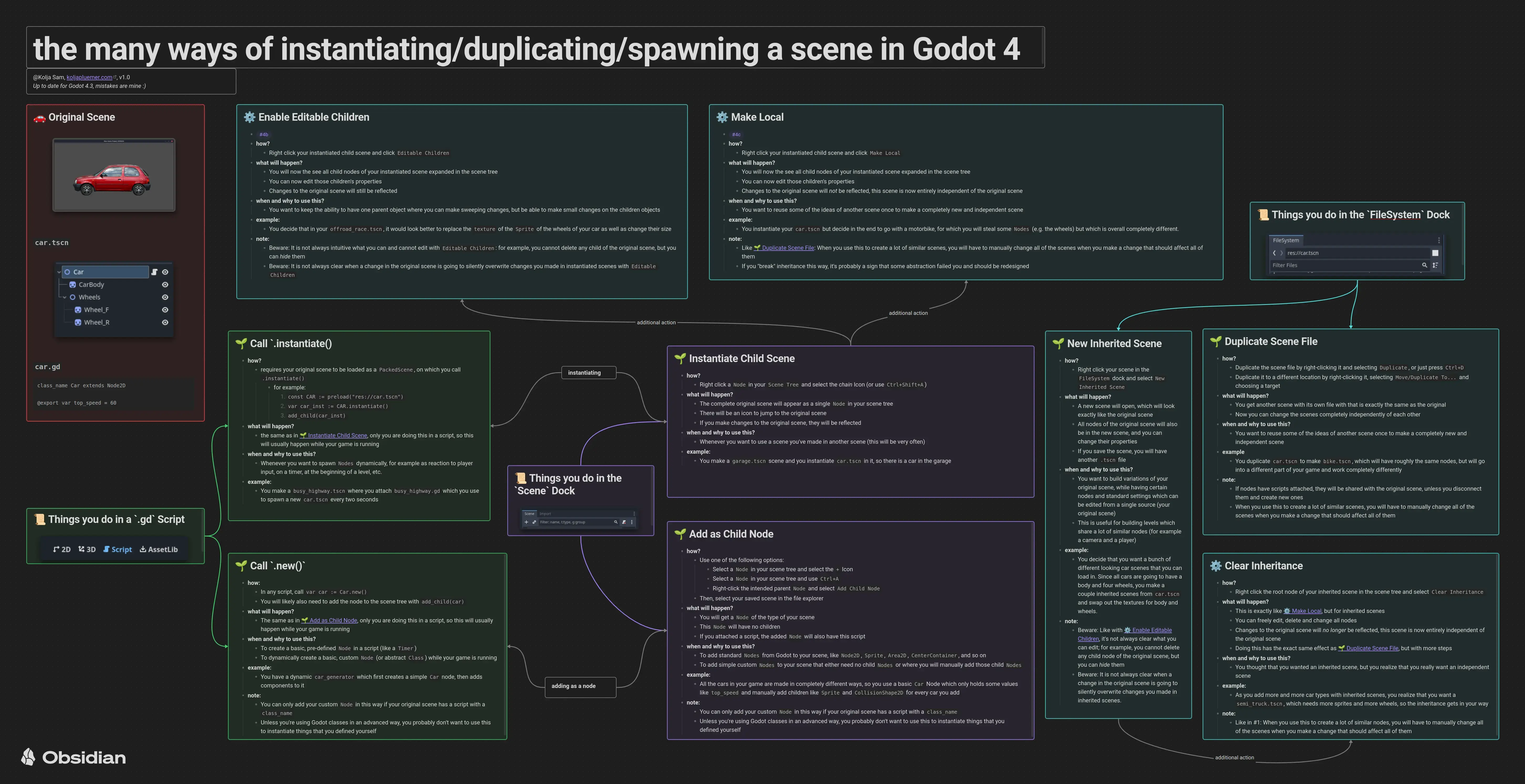 the many ways of instantiating/duplicating/spawning a scene in Godot 4