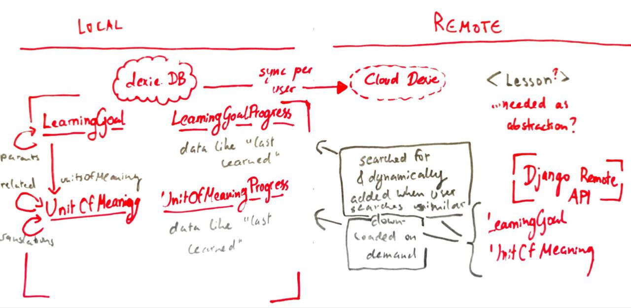 High-Level Architecture Sketch For a Local-First Language Learning App 