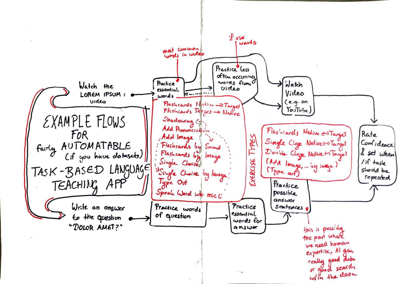 Example Learning Flows for an Automatable Task-Based Language Teaching App