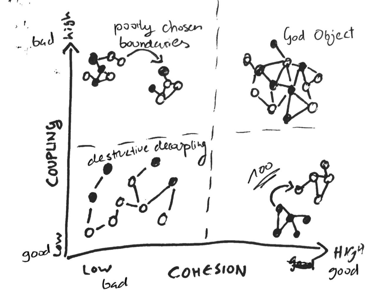 Low Cohesion, High Cohesion, Low Coupling, High Coupling